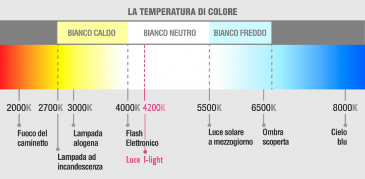 specchi con illuminazione naturale temperature colore della luce