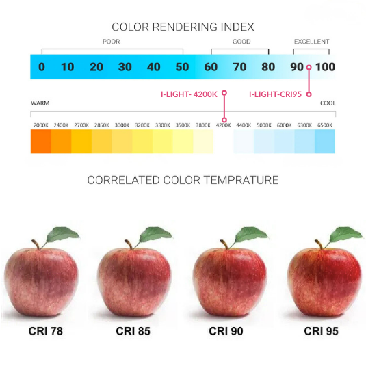 CRI-lumière-température-éclairage